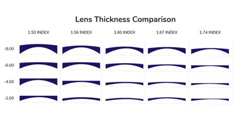 maximum lens thickness